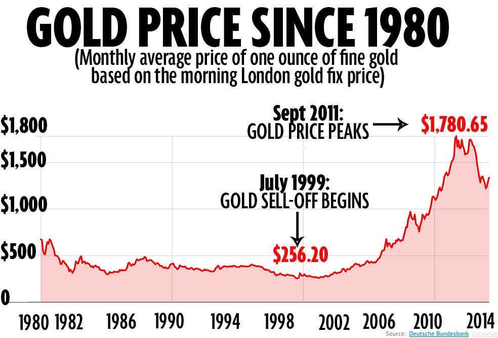 what did the price of gold do today